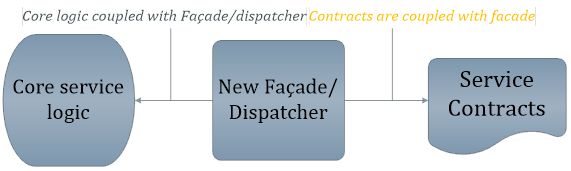 Contracts from CoreLogic